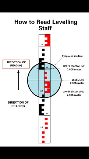 1.2M views · 2.2K reactions | How to read a #Levelling #Staff #construction #civilengineering #structuralengineering #building #facebookviral #facebookpost #FacebookPage #facebookreelsviral #reelschallenge #reelsfypシ #reelsvideoシ #reelsfbシ | The Civil Engineering | Facebook
