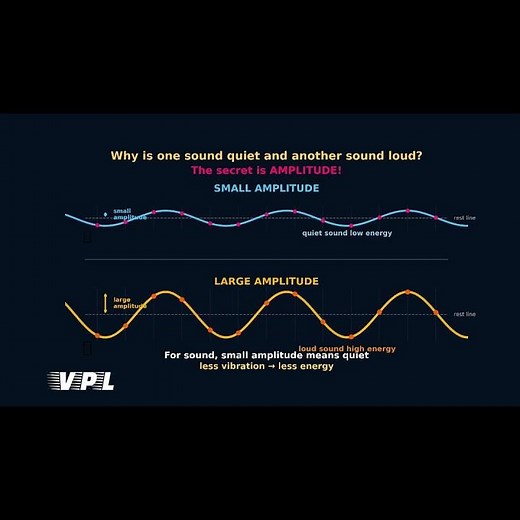 What Is Amplitude? Why Bigger Waves Mean Louder Sound #physicsshorts #students #physics #education