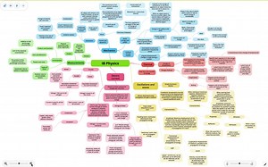 IBDP Physics Mindmap