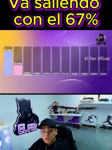 Va saliendo con el 67%, ,en la casa de los famosos 2026 ¿Ustedes qué opinan? @LaCasaDeLosFamososColombia @lacasadelosfamososcol @lacasadelosfamososcolombia1 #romance #Lacasadelosfamososcol3 #Lacasadelosfamososcol #AlexaTorrex #TebiBernal #EidevinLopes #MaikerSmith #YuliRuiz #ManuelaGomez #FranckSteward #MarilynPatiño #AlejandroEstrada #ValerieDeLaCruz #juandaCaribe #MarianaZapata #karola @RCNtv @lacasadelosfamososcol @LaCasaDeLosFamososColombia