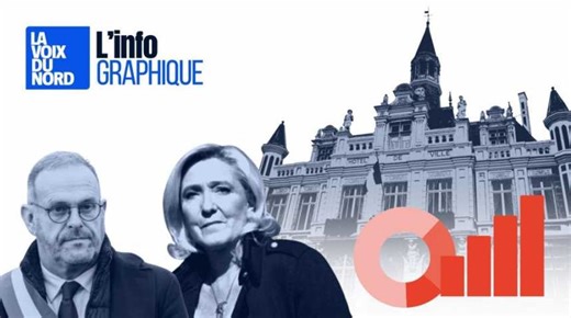 Municipales 2026 : les communes du Nord et du Pas-de-Calais où le RN réalise ses meilleurs scores