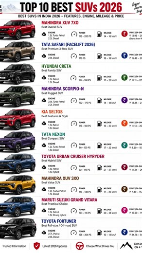 Top 10 BEST SUVs in India 2026 🚙 | Which SUV Should You Buy? #explorewithgowin