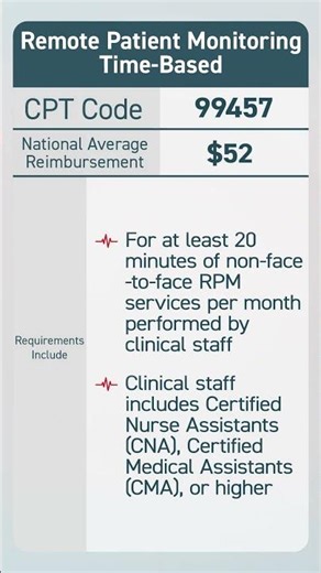 CPT Code 99457 + 99458: 2026 Remote Patient Monitoring CPT Codes #shorts #rpm