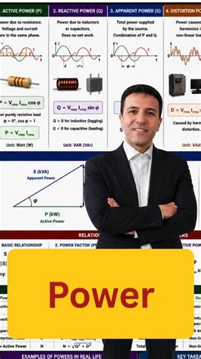 Types of Electrical Power Explained | Active Power, Reactive Power & Apparent Power