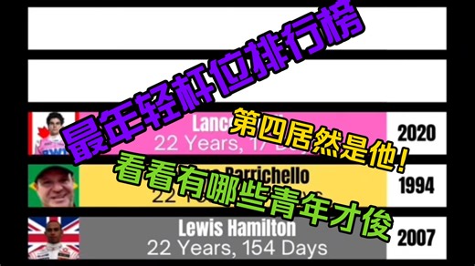 F1历史上最年轻杆位车手排名，第四居然是他……