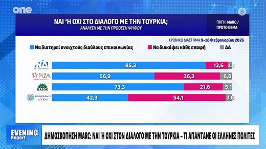 Δημοσκόπηση Marc: Πόσοι είναι υπέρ του διαλόγου με την Τουρκία – Ποια κόμματα έχουν σκληρή γραμμή