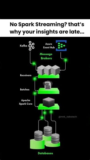 Your Data Insights Are LATE Without Spark Streaming | #spark #streaming #shorts