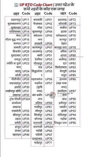 UP RTO Codes List: गाड़ी के नंबर से जिला पहचानें! | Uttar Pradesh RTO Code Chart