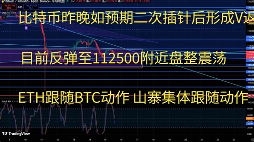 比特币今日行情btc策略走势分析 BTC昨晚如预期二次插针后形成V返 目前反弹至112500附近盘整震荡 ETH跟随BTC动作 山寨集体跟随动作