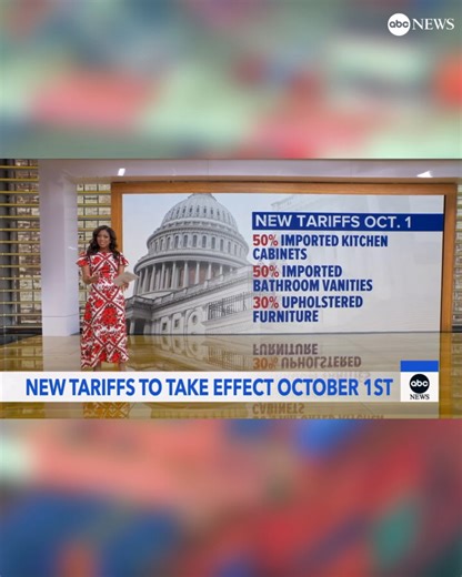 42K views · 361 reactions | President Trump unveiled an array of new tariffs on consumer products such as upholstered furniture, kitchen cabinets and some pharmaceutical drugs. The tariffs, set to go into effect on Oct. 1, range from 25% to 100%. They are set to hike the cost of imports as some levy-induced price hikes have already taken hold. Read more: https://abcnews.visitlink.me/Y9nMOZ | Good Morning America | Facebook