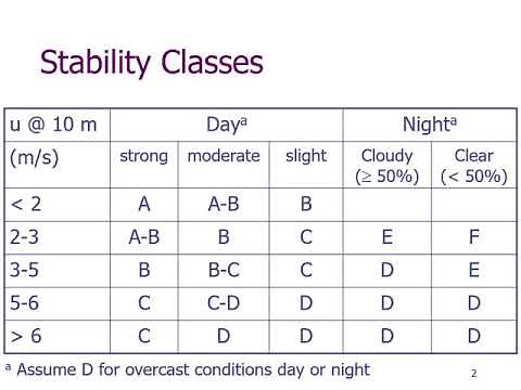 Pasquill stability classes