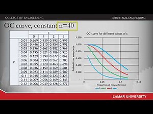 Acceptance sampling plans OC curves I