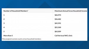 Idaho WIC makes annual adjustment to income guidelines