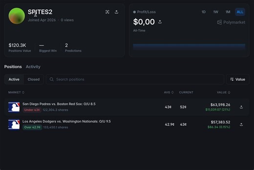 🚨: UPDATEThis guy made $24k PnL yesterday:• Lost San Diego Padres vs. Boston Red Sox trade• Won Los Angeles Dodgers vs. Washington NationalsWill monitor his wallet for new trades.Account: https://t.co/3mP3wq52do