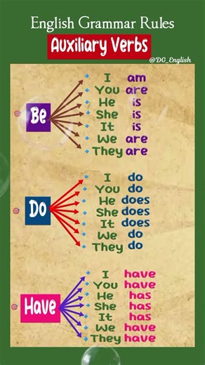 Master Auxiliary Verbs | English Grammar Rules | Be / Do / Have Example Sentences For Practice