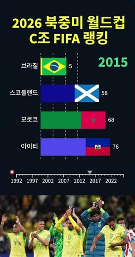 2026 북중미월드컵 C조 FIFA 랭킹 변화 #브라질, #모로코, #스코틀랜드, #아이티