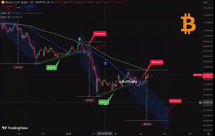 🚨 STOP AND READ THIS CAREFULLYBitcoin’s next cycle bottom won’t be where most people expect.The part almost everyone overlooks is TIMING.Days from cycle top to bottom:2014 → 375 days2018 → 372 days2022 → 376 days2026 → ??? daysThis cycle hasn’t reached that timing window yet.Based purely on historical timing, we'll enter the real bottom is October-November 2026.That matters more than any single price level on your chart.Most traders focus only on price.But the zone that feels “safe” is usually 