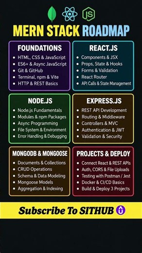 MERN Stack Roadmap 2026 | Learn MERN Stack Step by Step | Become a Full Stack Developer | SITHUB