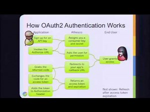Building Content-Rich Java Apps in the Cloud or On-Premises with the Alfresco API