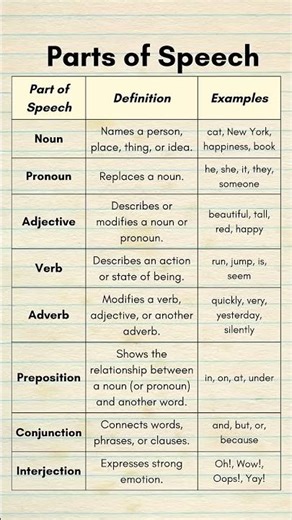 #englishgrammar #learnenglish #spokenenglish #youtubeshorts #shorts #education