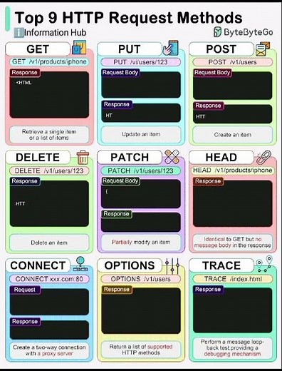 http request methods #http #https #request #method#viralvideos#shorts#coding#programming#development