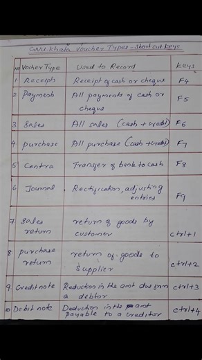GNU Khata#plus two #computerised accounting #voucher #types#function#keys#commerce#short#