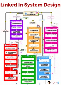 LinkedIn System Design Explained Curious about how LinkedIn works...