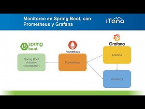 Monitoreo en Spring Boot con Prometheus y Grafana