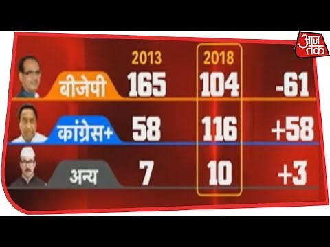 Congress Wins Hindi Heartland, BJP Faces 0-5 Loss In Assembly Elections | Results LIVE