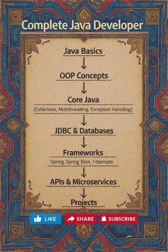 Complete guide for java developer 👨‍💻 #java #roadmap #developer #viralshorts #programminglanguage