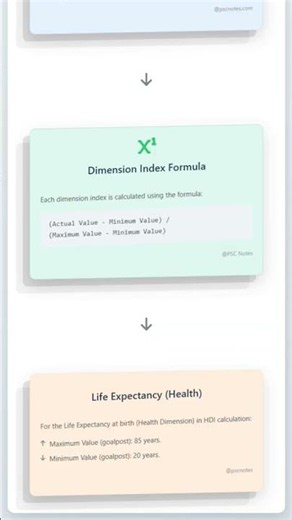 Methodology and Calculation of HDI