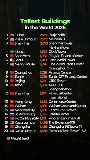 World’s Tallest Buildings 2026 | Mega Towers Ranking #ranking