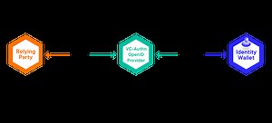 Verifiable Credential based Authentication via OpenID Connect