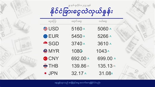 ငွေစျေး ရွှေစျေး (၂၉ ရက် ဇူလိုင် ၂၀၂၄ မနက်ပိုင်း) Morning Currency Exchange 29.07.2024 #currency #exchange #Myanmar | DVB TV News