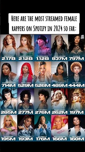 Here are the most streamed female rappers on Spotify in 2024