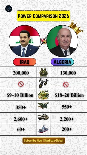 Iraq vs Algeria Military Comparison 2026 | Who is Stronger? #iraq #algeria #shorts