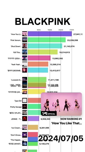 【BLACKPINK】YouTube再生回数ランキング | 楽曲別 | 2022年5月〜 #shorts #blackpink