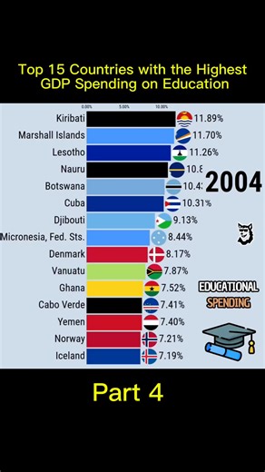 Top 15 Countries with the Highest GDP Spending on Education 1970-2026 Part 4 #fyp #popular #rankingvideos #rankingvideo #ranking