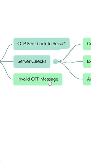 The Secret Behind OTP Verification Explained