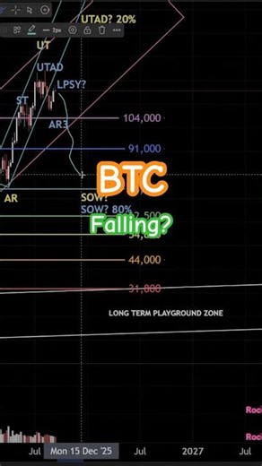 BTC finishing distribution? | Bitcoin Wyckoff