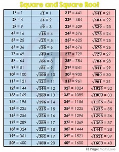 Square and Square Root of a Number Collected:Math Love | Pramanik Sir