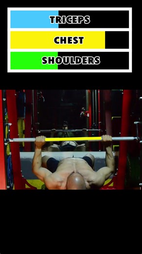 Varying your bench press grip width shifts the focus on different muscle groups. The main muscles involved are the chest, shoulders (specifically the anterior deltoids), and triceps. Narrow grip emphasizes the triceps, but as your grip widens, triceps involvement decreases while chest and shoulder activation increases. Wide grip can actually helps you bench a bit more weight, but it comes with drawbacks— it reduces your range of motion and increases the risk of shoulder injury. . . . . #fitnessm