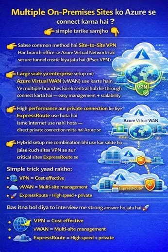 How do you connect multiple on-premises sites to Azure?