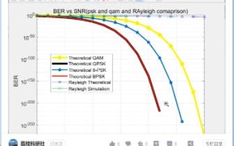 瑞利 PSK 与 AWGN 比较（BER 与 SNR）（Matlab代码实现）