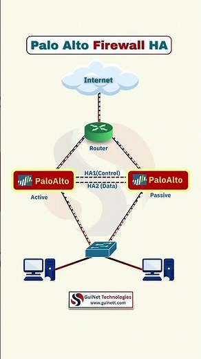 Palo Alto Firewall HA Explained | Active Passive High Availability | CCNP Security Tutorial