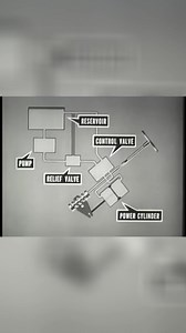 Explore the inner workings of a hydraulic system! This video details the function of a reservoir, pump, control valve, and power cylinder in providing steering assist. Learn how hydraulic pressure converts to mechanical force for smooth operation. #HydraulicSystem #HydraulicSystem #Hydraulics #Engineering #Mechanics #FluidPower #SteeringSystem #AutomotiveEngineering #Technology #HowItWorks #EducationalVideo | Mechanic Jerome | Facebook