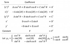 Pre-Calculus Section 7-4 Rotations of Conic Sections