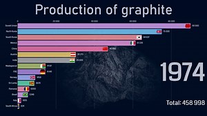 Top countries by graphite production (1970-2018)