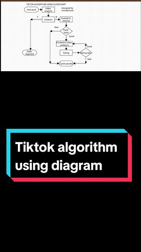 The diagram representation of tiktok algorithm using flowchart. you'll go viral after watching this video #tech #foryou #viral #fypシ #humble_tech_