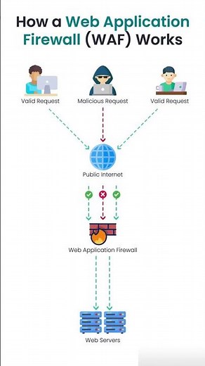 🔥 How a Web Application Firewall (WAF) Works in 60 Seconds! 🛡️ #CyberSecurity #TechExplained